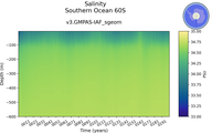 Time series of Southern Ocean 60S Salinity vs depth